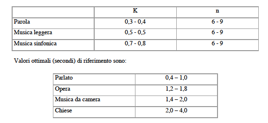 dati tecnici sala d'ascolto
